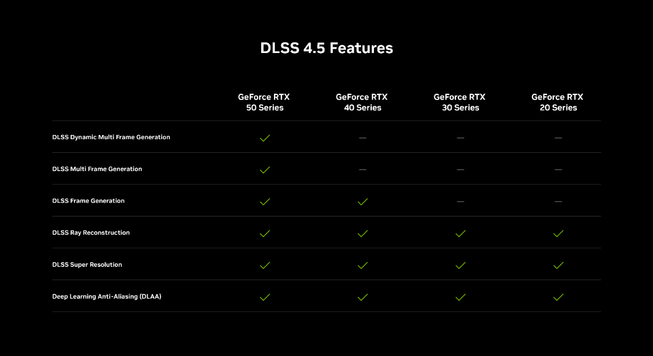 DLSS 4.5 - Tableau des fonctionnalités par GPU