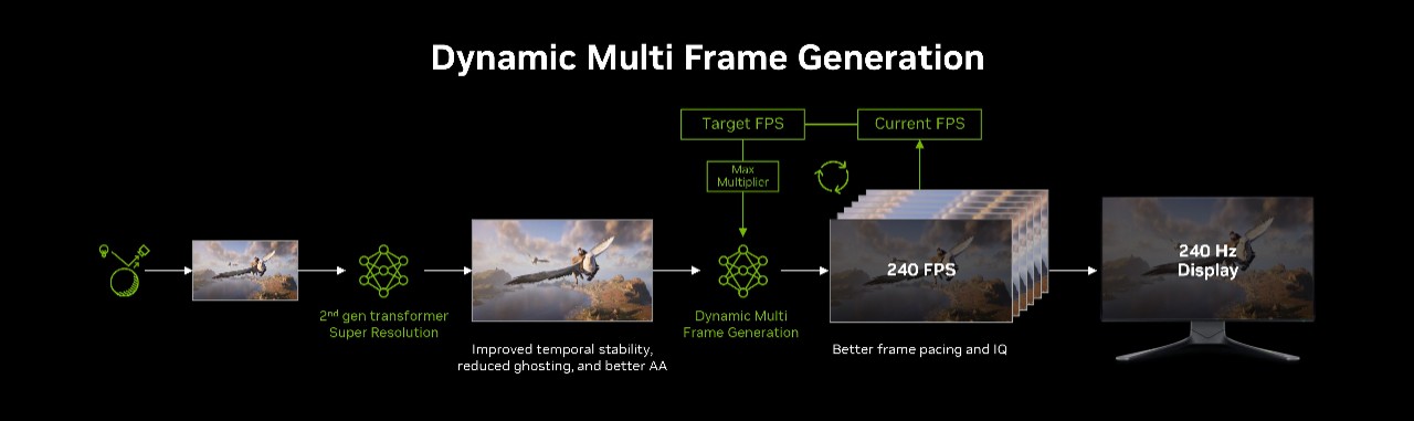 DLSS 4.5 : le Multi Frame Generation dynamique et le mode 6X sont disponibles